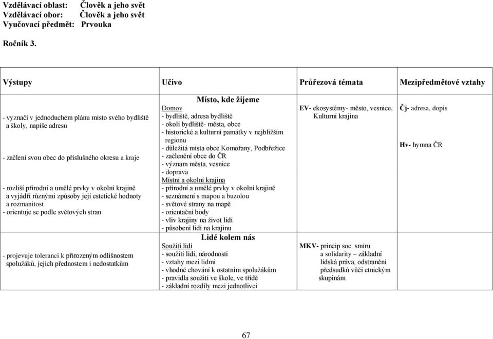 umělé prvky v okolní krajině a vyjádří různými způsoby její estetické hodnoty a rozmanitost - orientuje se podle světových stran - projevuje toleranci k přirozeným odlišnostem spolužáků, jejich