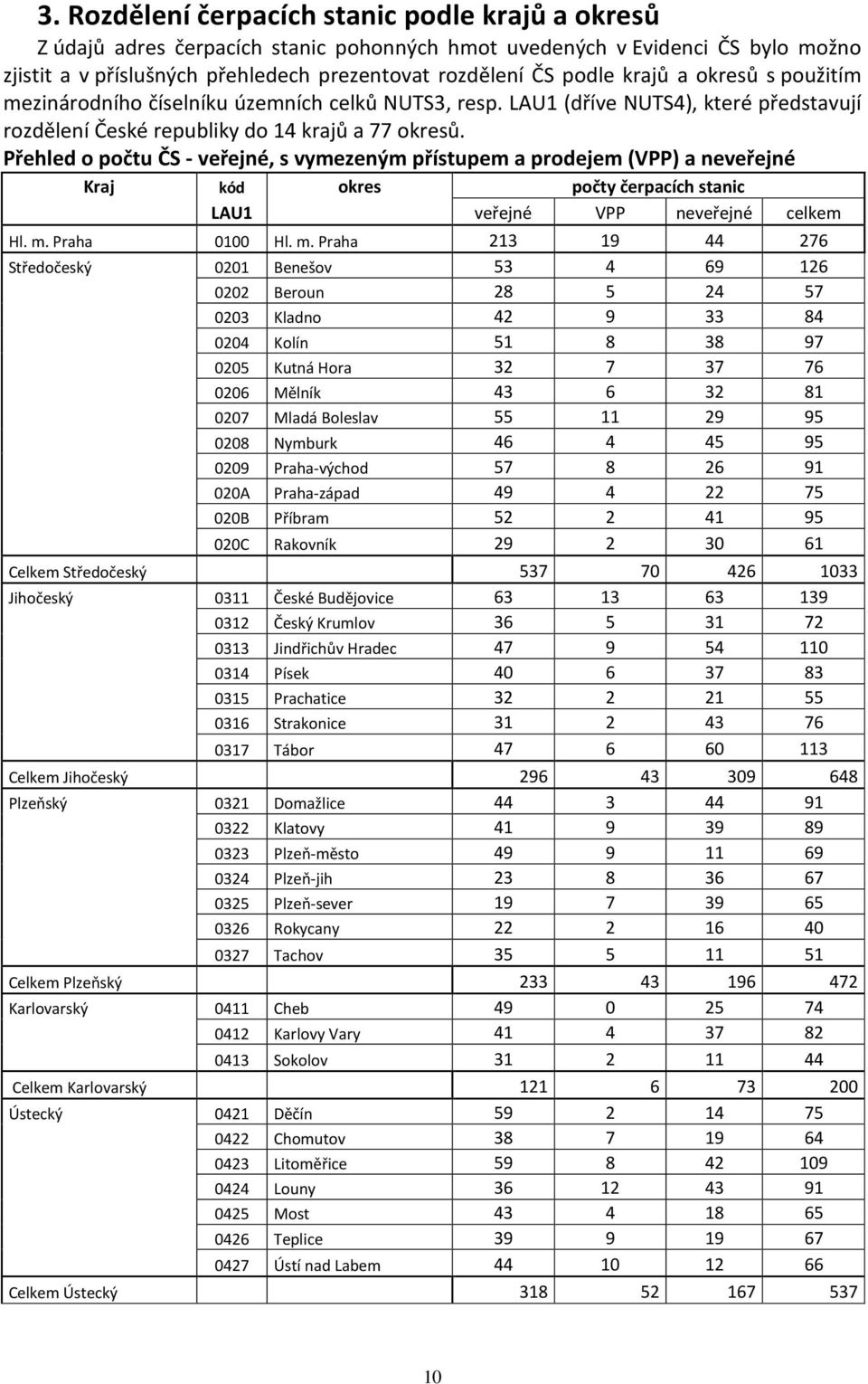 Přehled o počtu ČS - veřejné, s vymezeným přístupem a prodejem (VPP) a neveřejné Kraj kód okres počty čerpacích stanic LAU1 veřejné VPP neveřejné celkem Hl. m.