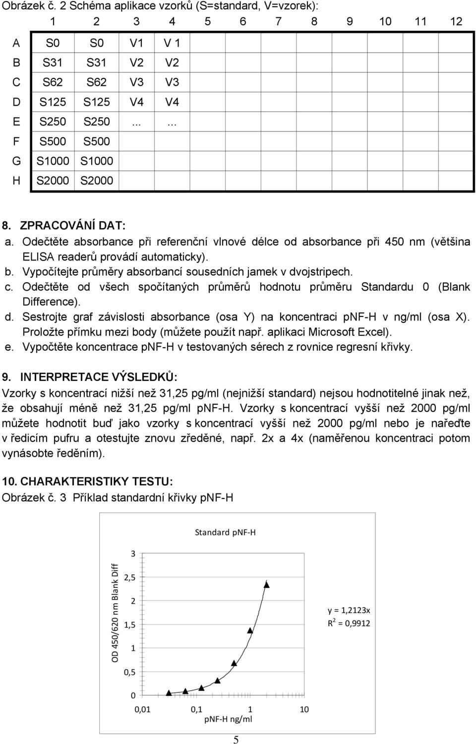 Vypočítejte průměry absorbancí sousedních jamek v dvojstripech. c. Odečtěte od všech spočítaných průměrů hodnotu průměru Standardu 0 (Blank Difference). d. Sestrojte graf závislosti absorbance (osa Y) na koncentraci pnf-h v ng/ml (osa X).