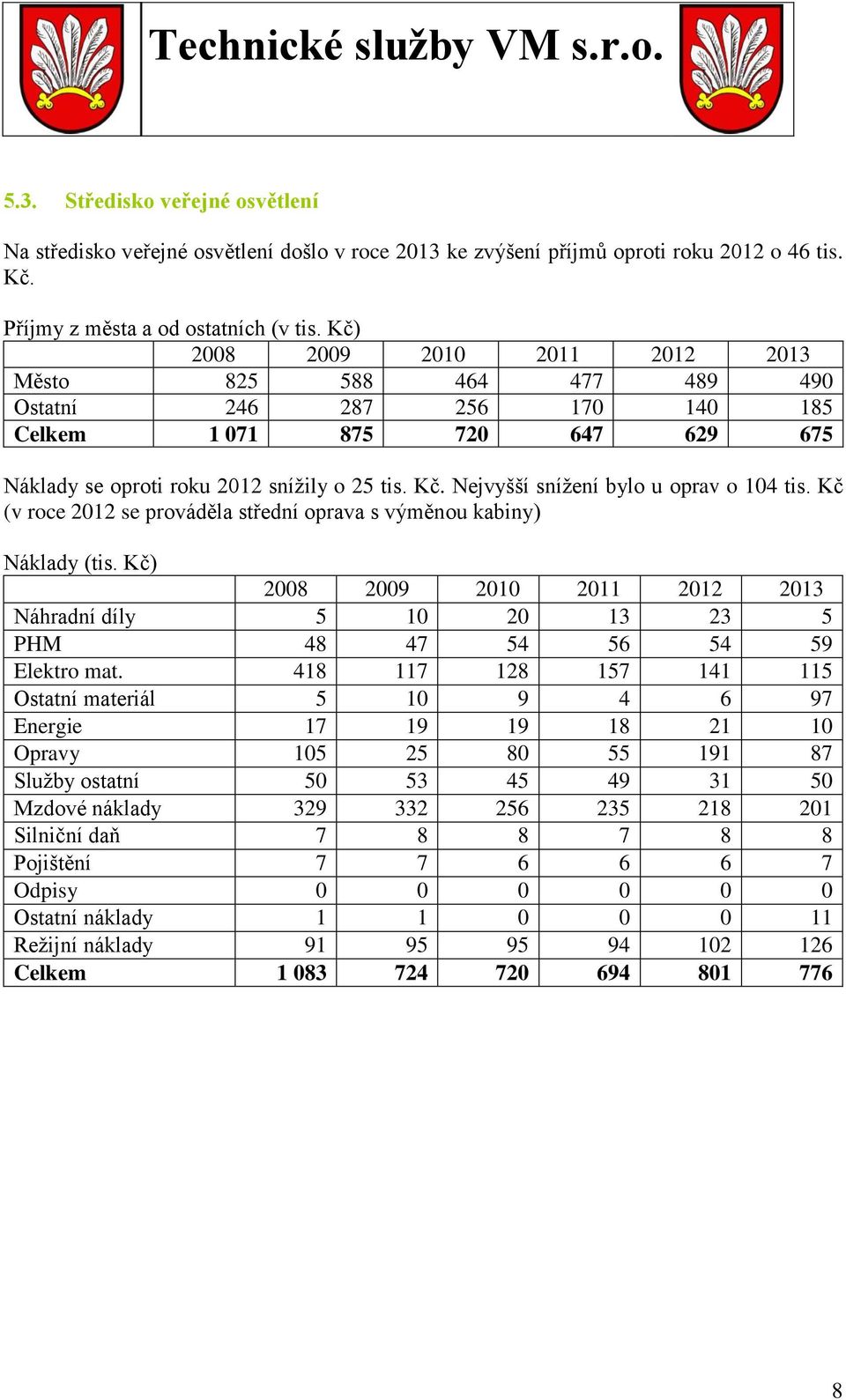 Kč (v roce 2012 se prováděla střední oprava s výměnou kabiny) Náhradní díly 5 10 20 13 23 5 PHM 48 47 54 56 54 59 Elektro mat.