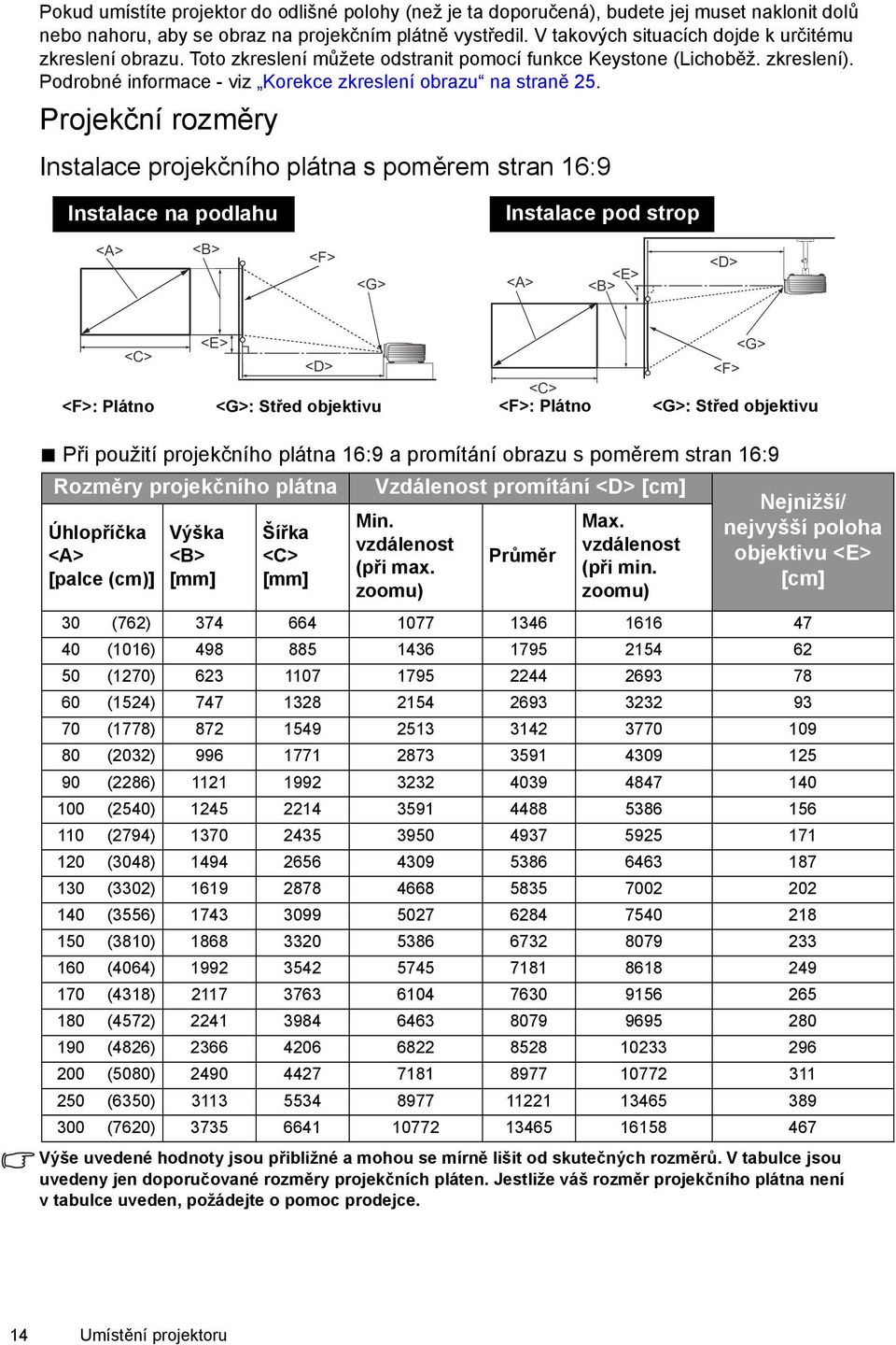 Projekční rozměry Instalace projekčního plátna s poměrem stran 16:9 Instalace na podlahu Instalace pod strop <A> <B> <F> <G> <A> <E> <B> <D> <C> <F>: Plátno <E> <D> <G>: Střed objektivu <C> <F>: