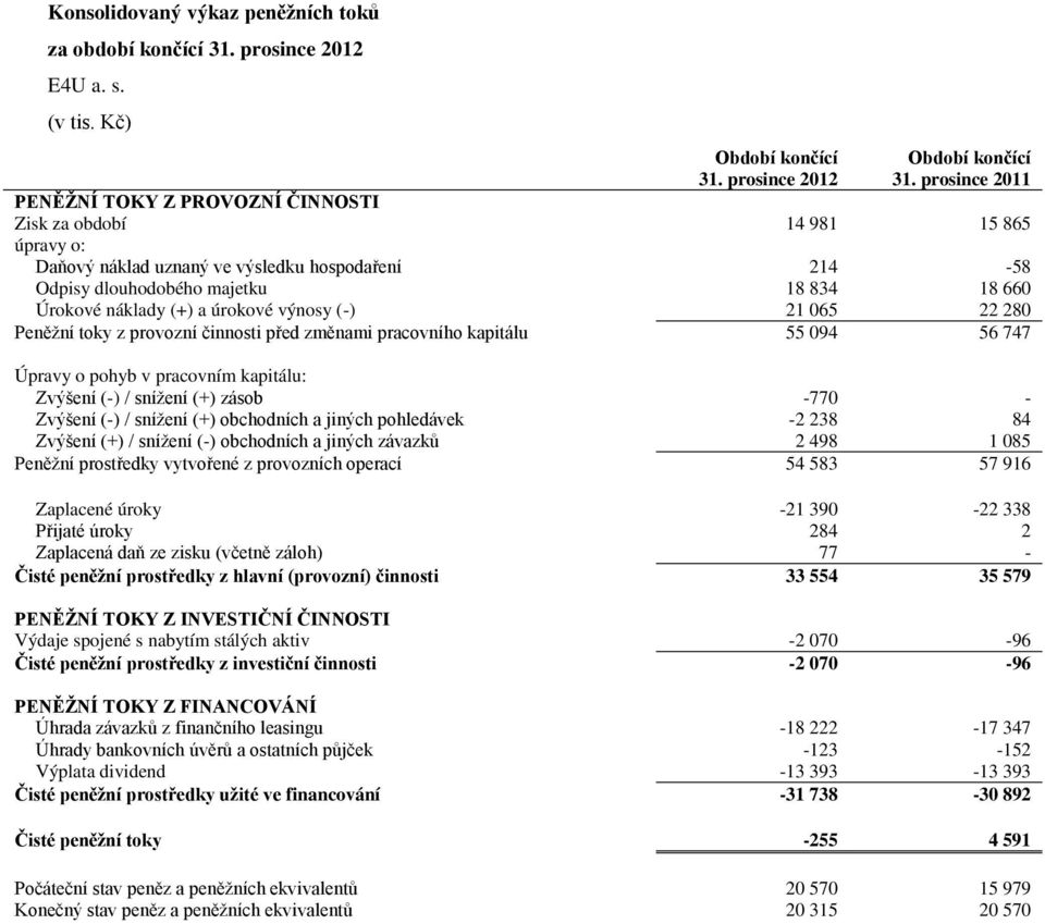 a úrokové výnosy (-) 21 065 22 280 Peněžní toky z provozní činnosti před změnami pracovního kapitálu 55 094 56 747 Úpravy o pohyb v pracovním kapitálu: Zvýšení (-) / snížení (+) zásob -770 - Zvýšení