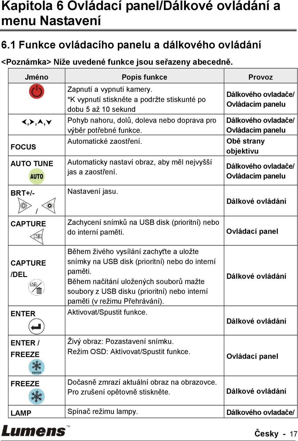 *K vypnutí stiskněte a podržte stiskunté po dobu 5 až 10 sekund Pohyb nahoru, dolů, doleva nebo doprava pro výběr potřebné funkce. Automatické zaostření.