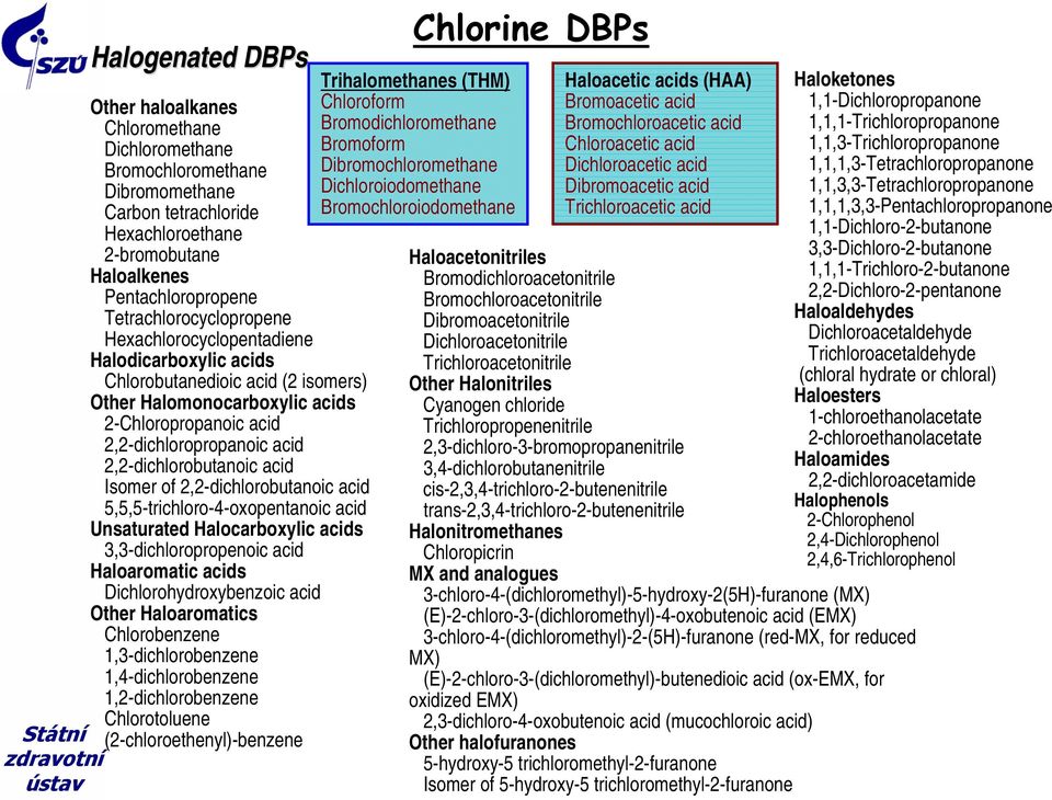2,2-dichloropropanoic acid 2,2-dichlorobutanoic acid Isomer of 2,2-dichlorobutanoic acid 5,5,5-trichloro-4-oxopentanoic acid Unsaturated Halocarboxylic acids 3,3-dichloropropenoic acid Haloaromatic