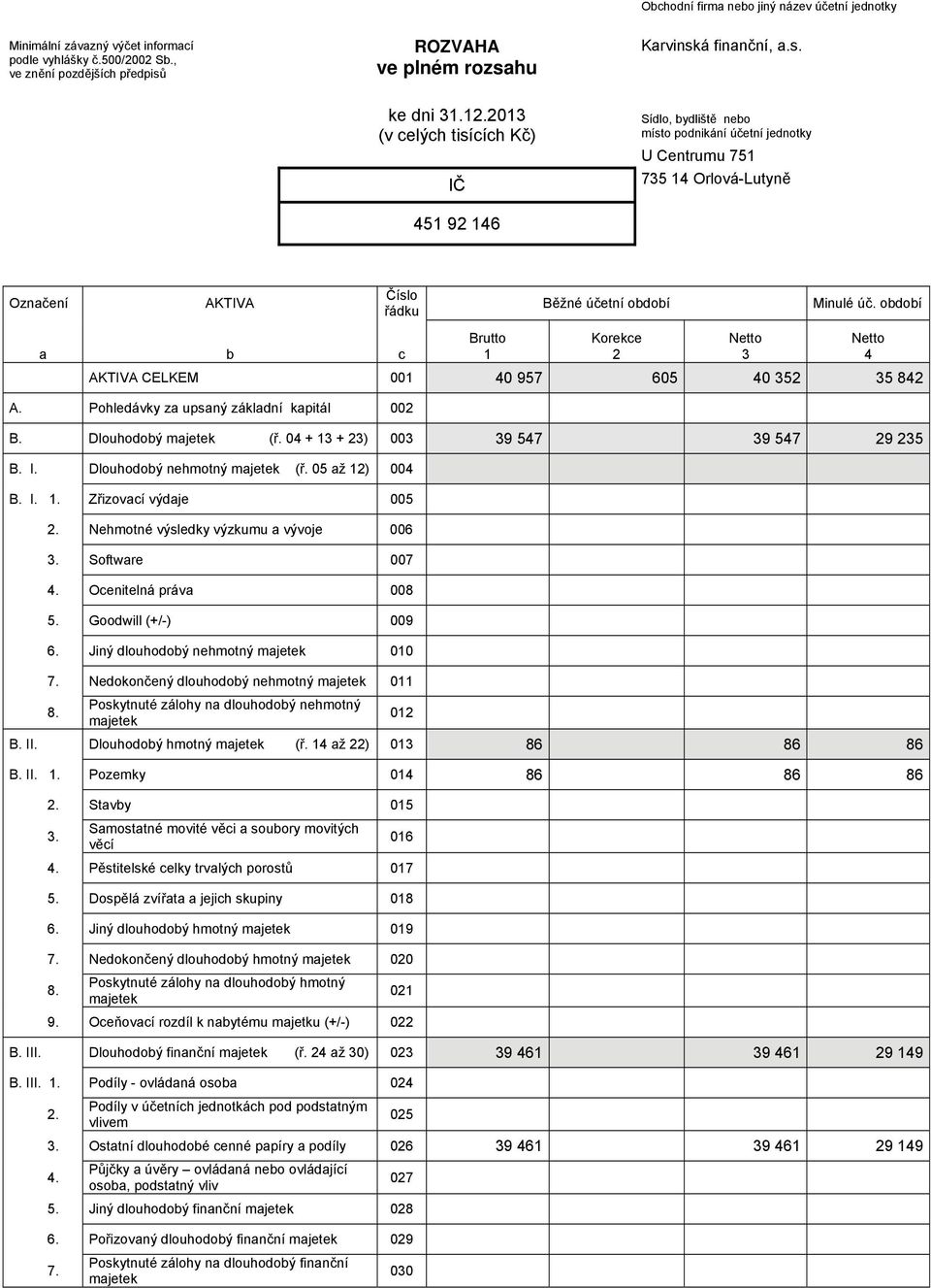 období a b c Brutto 1 Korekce 2 Netto 3 Netto 4 AKTIVA CELKEM 001 40 957 605 40 352 35 842 A. Pohledvky za upsaný zkladní kapitl 002 B. Dlouhodobý majetek (ř. 04 + 13 + 23) 003 39 547 39 547 29 235 B.