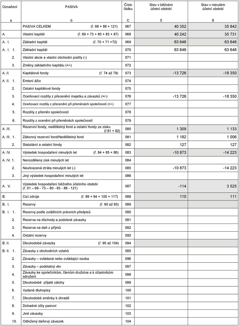 Změny zkladního kapitlu (+/-) 072 A. II. Kapitlové fondy (ř. 74 až 79) 073-13 726-18 350 A. II. 1. Emisní žio 074 A. III. 2. Ostatní kapitlové fondy 075 3.