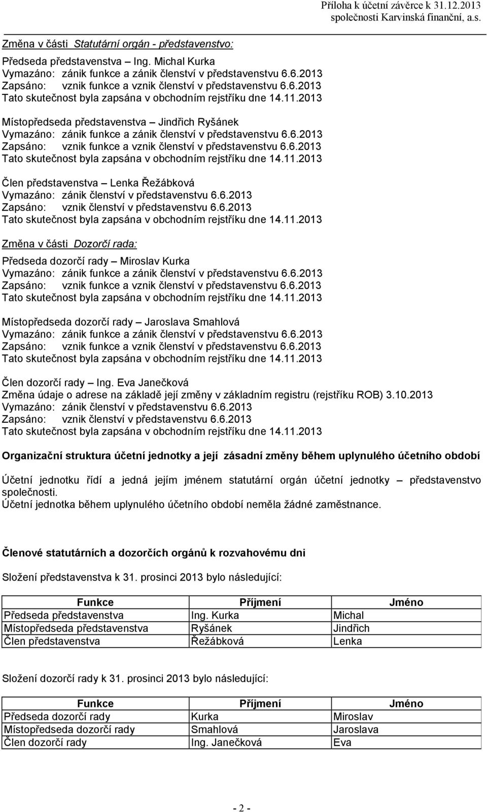 2013 Místopředseda představenstva Jindřich Ryšnek Vymazno: znik funkce a znik členství v představenstvu 6.2013 Člen představenstva Lenka Řežbkov Vymazno: znik členství v představenstvu 6.6.2013 Zapsno: vznik členství v představenstvu 6.