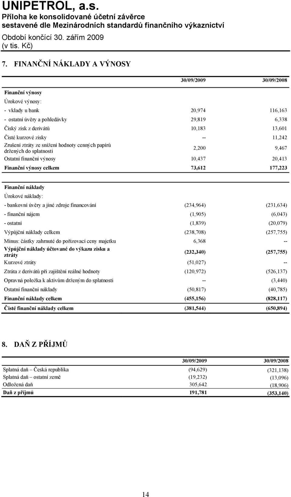 náklady Úrokové náklady: - bankovní úvěry a jiné zdroje financování (234,964) (231,634) - finanční nájem (1,905) (6,043) - ostatní (1,839) (20,079) Výpůjční náklady celkem (238,708) (257,755) Minus: