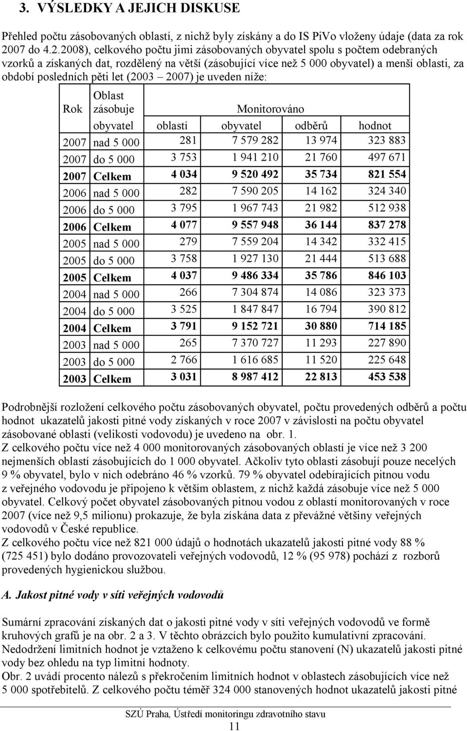 2008), celkového počtu jimi zásobovaných obyvatel spolu s počtem odebraných vzorků a získaných dat, rozdělený na větší (zásobující více než 5 000 obyvatel) a menší oblasti, za období posledních pěti