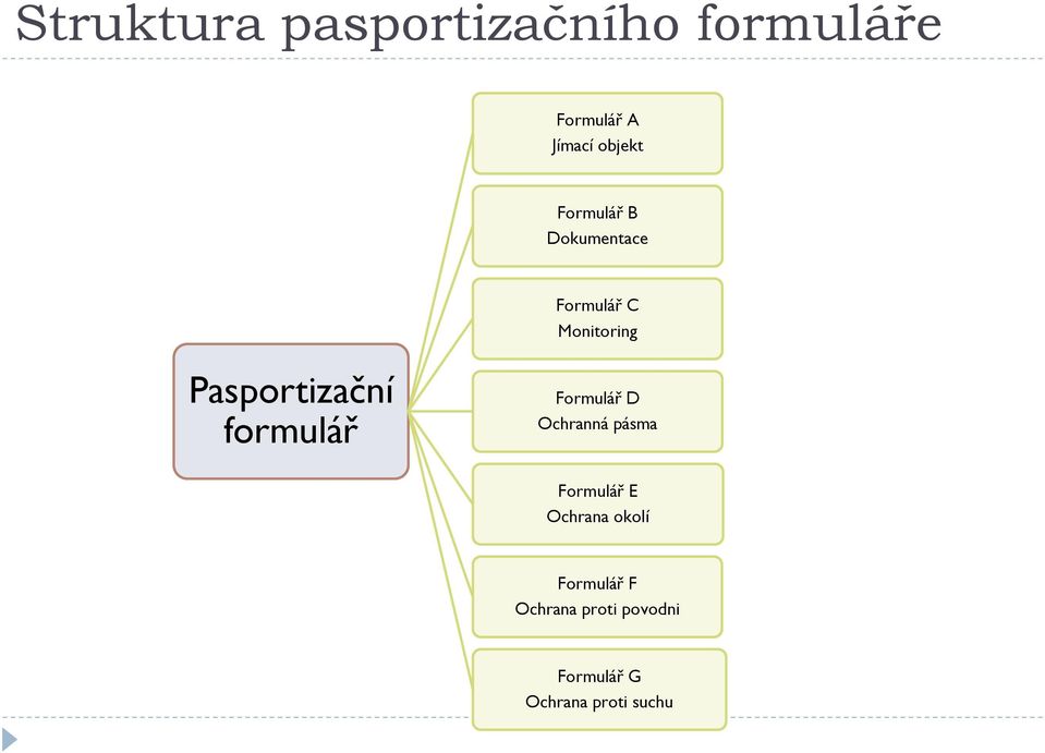 formulář Formulář D Ochranná pásma Formulář E Ochrana okolí