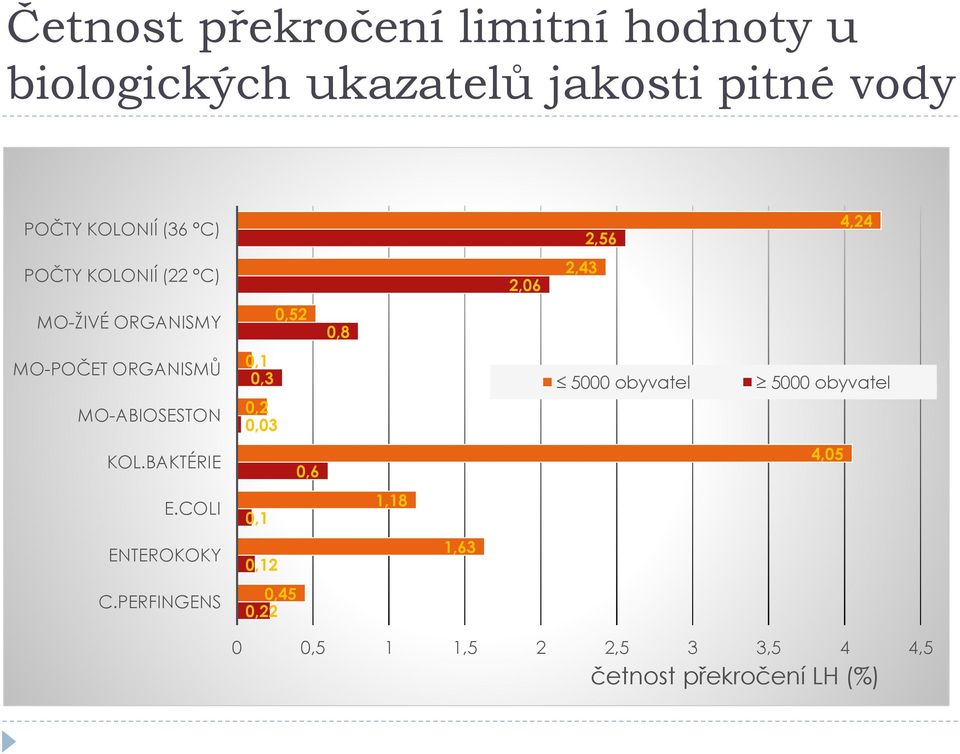 ORGANISMŮ 0,3 5000 obyvatel 5000 obyvatel 0,2 MO-ABIOSESTON 0,03 4,05 KOL.BAKTÉRIE 0,6 1,18 E.