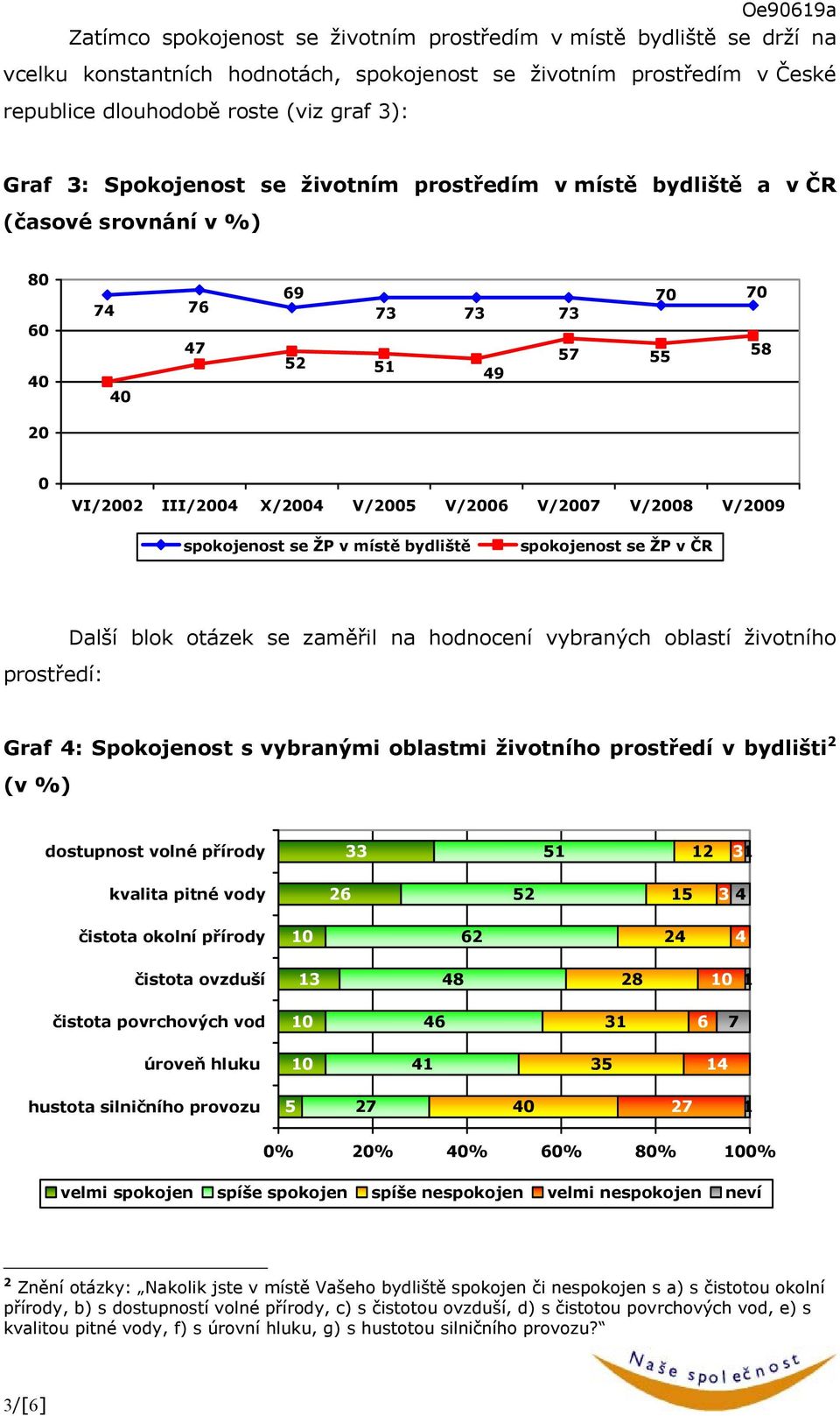 spokojenost se ŽP v místě bydliště spokojenost se ŽP v ČR prostředí: Další blok otázek se zaměřil na hodnocení vybraných oblastí životního Graf 4: Spokojenost s vybranými oblastmi životního prostředí