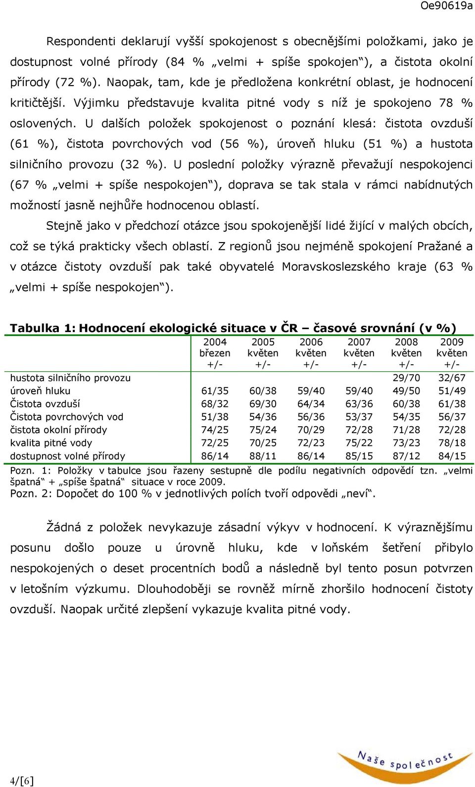 U dalších položek spokojenost o poznání klesá: čistota ovzduší (6 %), čistota povrchových vod (56 %), úroveň hluku (5 %) a hustota silničního provozu (32 %).