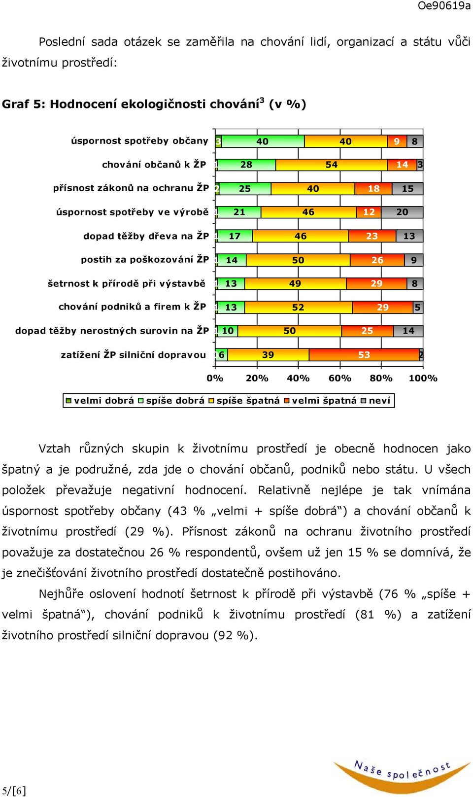 chování podniků a firem k ŽP 3 52 29 5 dopad těžby nerostných surovin na ŽP 0 50 25 4 zatížení ŽP silniční dopravou 06 39 53 2 0% 20% % 60% 80% 00% velmi dobrá spíše dobrá spíše špatná velmi špatná