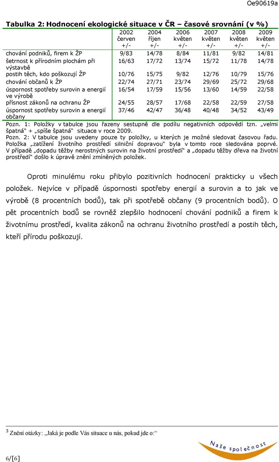 surovin a energií 6/54 7/59 5/56 3/60 4/59 22/58 ve výrobě přísnost zákonů na ochranu ŽP 24/55 28/57 7/68 22/58 22/59 27/58 úspornost spotřeby surovin a energií 37/46 42/47 36/48 /48 34/52 43/49