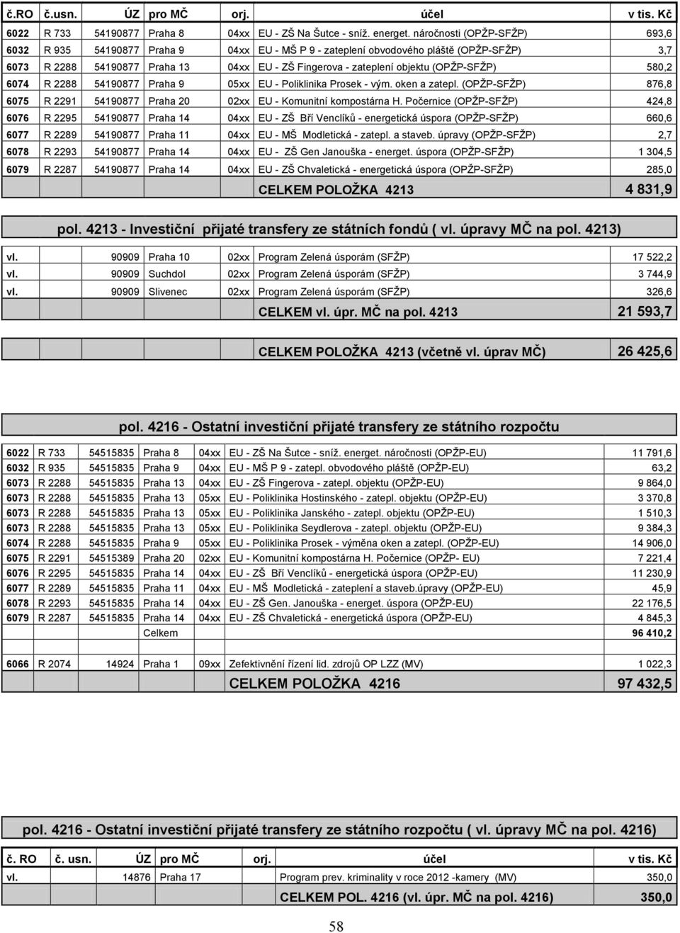 (OPŽP-SFŽP) 580,2 6074 R 2288 54190877 Praha 9 05xx EU - Poliklinika Prosek - vým. oken a zatepl. (OPŽP-SFŽP) 876,8 6075 R 2291 54190877 Praha 20 02xx EU - Komunitní kompostárna H.