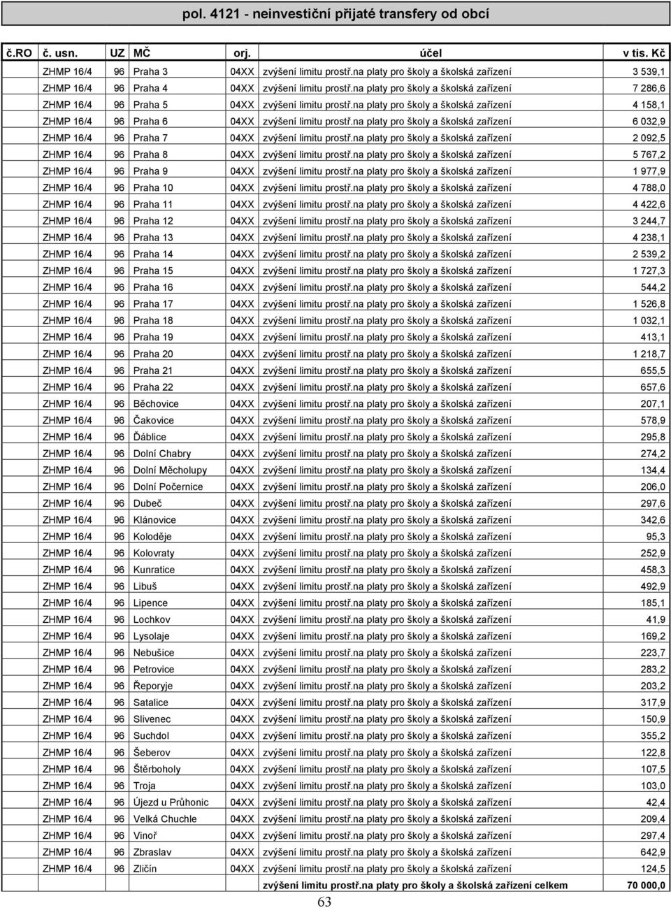 na platy pro školy a školská zařízení 4 158,1 ZHMP 16/4 96 Praha 6 04XX zvýšení limitu prostř.na platy pro školy a školská zařízení 6 032,9 ZHMP 16/4 96 Praha 7 04XX zvýšení limitu prostř.