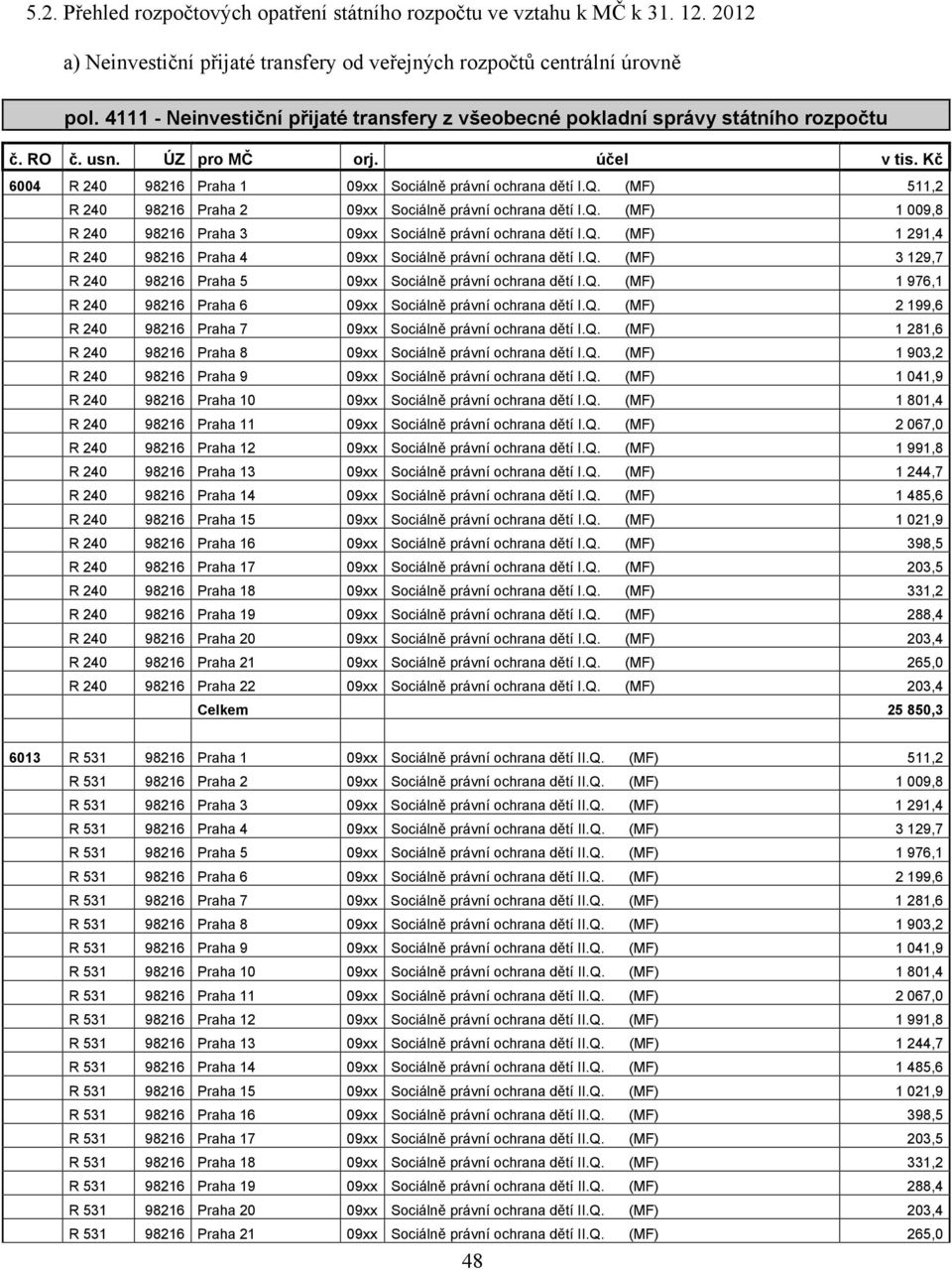 (MF) 511,2 R 240 98216 Praha 2 09xx Sociálně právní ochrana dětí I.Q. (MF) 1 009,8 R 240 98216 Praha 3 09xx Sociálně právní ochrana dětí I.Q. (MF) 1 291,4 R 240 98216 Praha 4 09xx Sociálně právní ochrana dětí I.