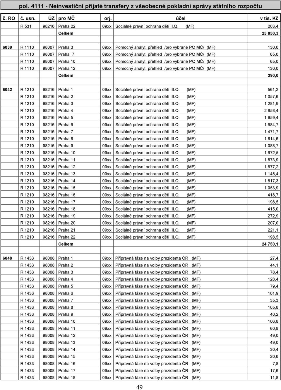 přehled /pro vybrané PO MČ/ (MF) 65,0 R 1110 98007 Praha 10 09xx Pomocný analyt. přehled /pro vybrané PO MČ/ (MF) 65,0 R 1110 98007 Praha 12 09xx Pomocný analyt.