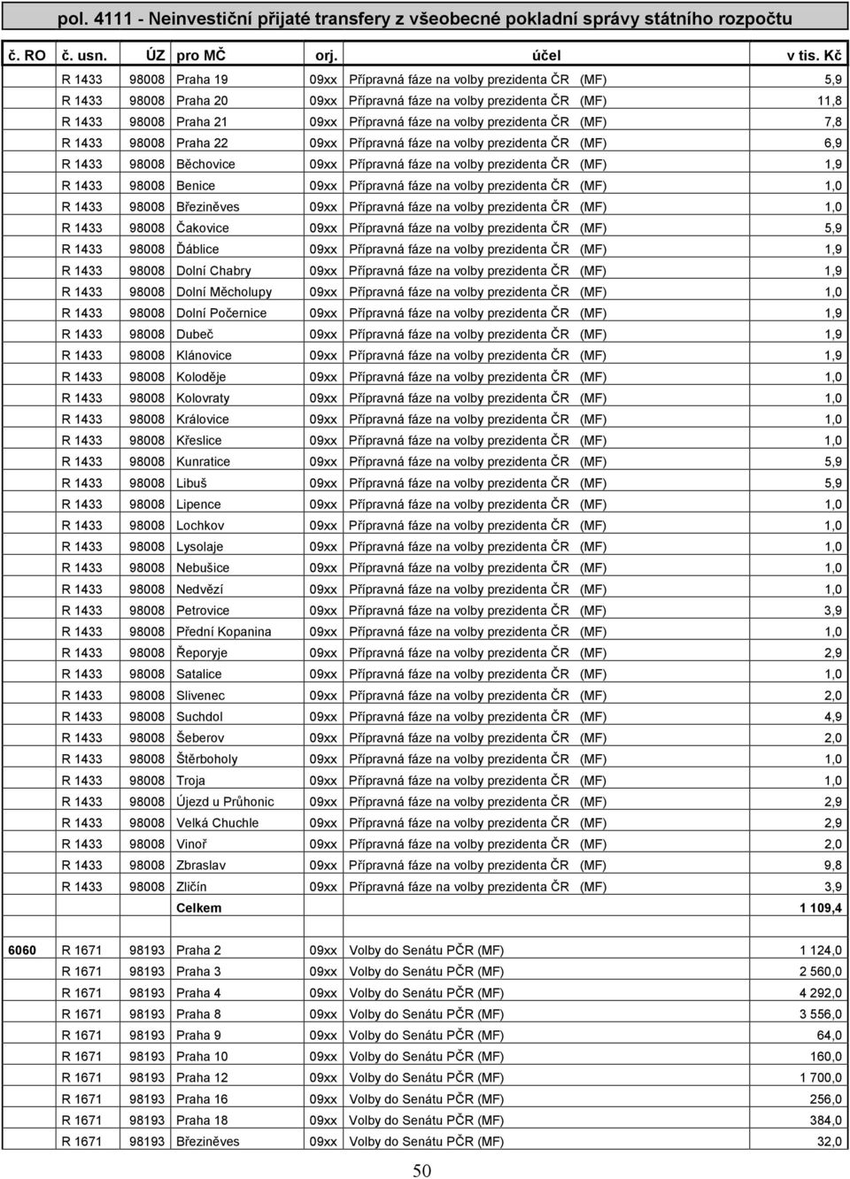 volby prezidenta ČR (MF) 7,8 R 1433 98008 Praha 22 09xx Přípravná fáze na volby prezidenta ČR (MF) 6,9 R 1433 98008 Běchovice 09xx Přípravná fáze na volby prezidenta ČR (MF) 1,9 R 1433 98008 Benice