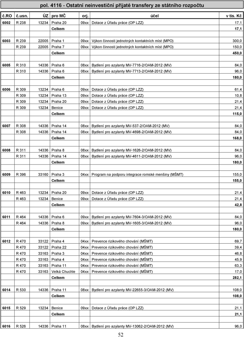 činnosti jednotných kontaktních míst (MPO) 150,0 Celkem 450,0 6005 R 310 14336 Praha 6 08xx Bydlení pro azylanty MV-7716-2/OAM-2012 (MV) 84,0 R 310 14336 Praha 6 08xx Bydlení pro azylanty
