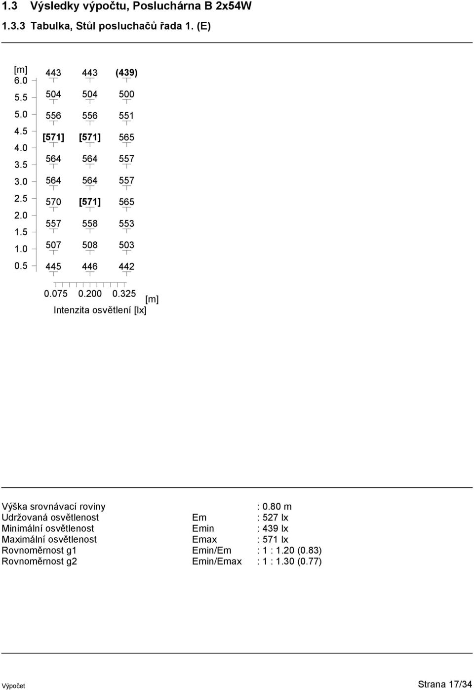 075 0.200 0.325 Intenzita osvětlení [lx] Výška srovnávací roviny : 0.