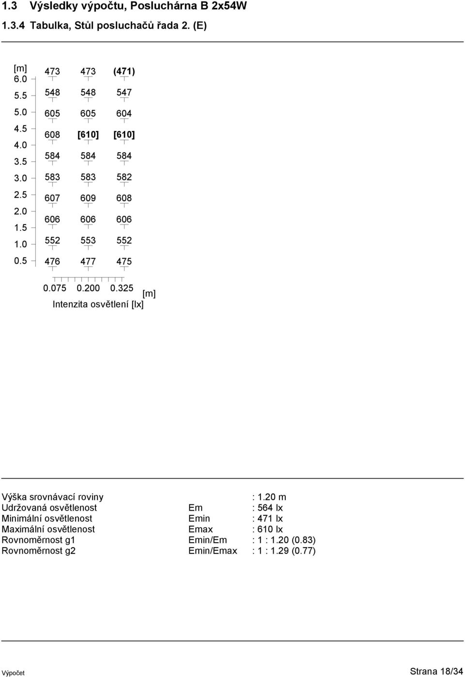 075 0.200 0.325 Intenzita osvětlení [lx] Výška srovnávací roviny : 1.