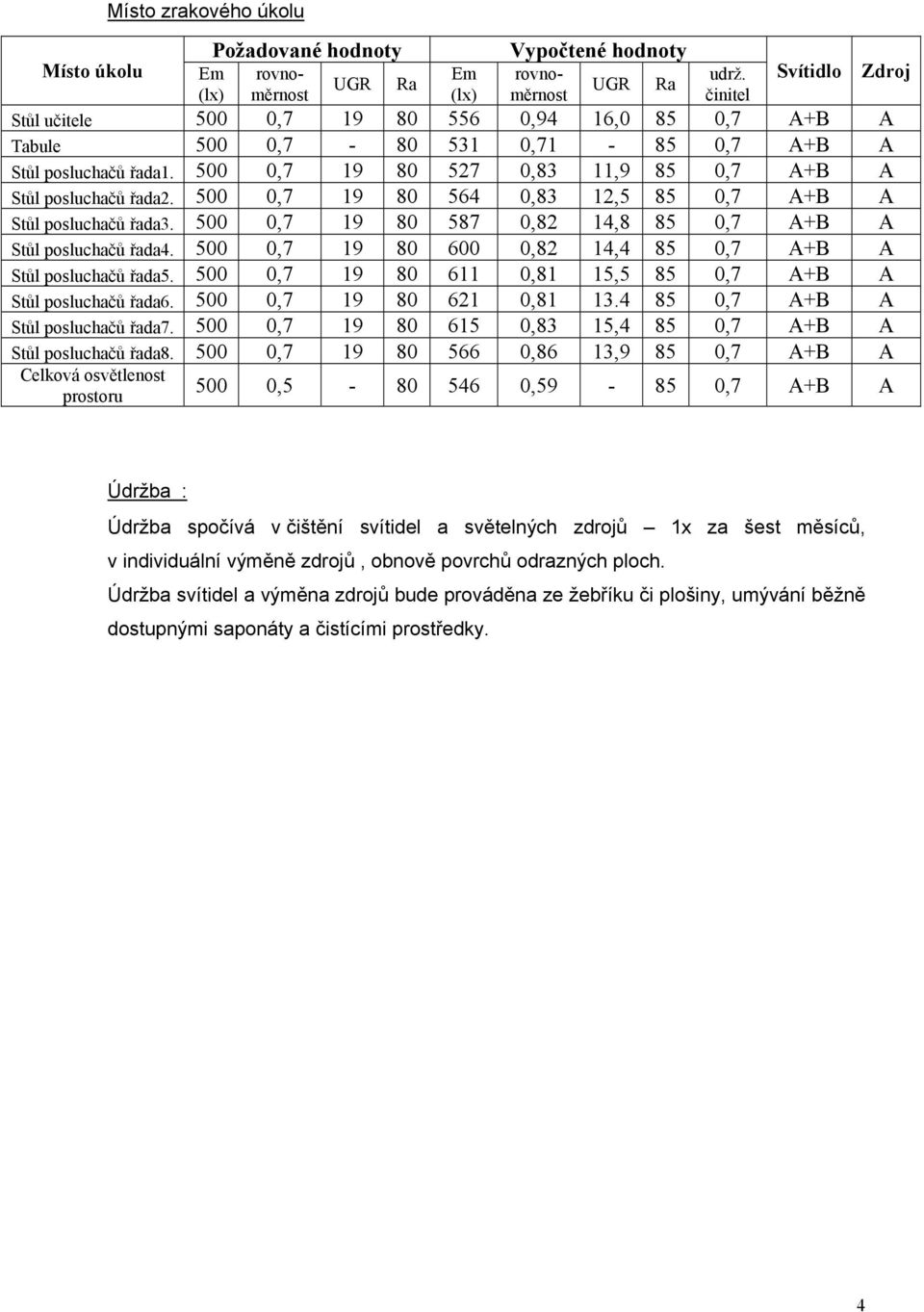 500 0,7 19 80 564 0,83 12,5 85 0,7 A+B A Stůl posluchačů řada3. 500 0,7 19 80 587 0,82 14,8 85 0,7 A+B A Stůl posluchačů řada4. 500 0,7 19 80 600 0,82 14,4 85 0,7 A+B A Stůl posluchačů řada5.