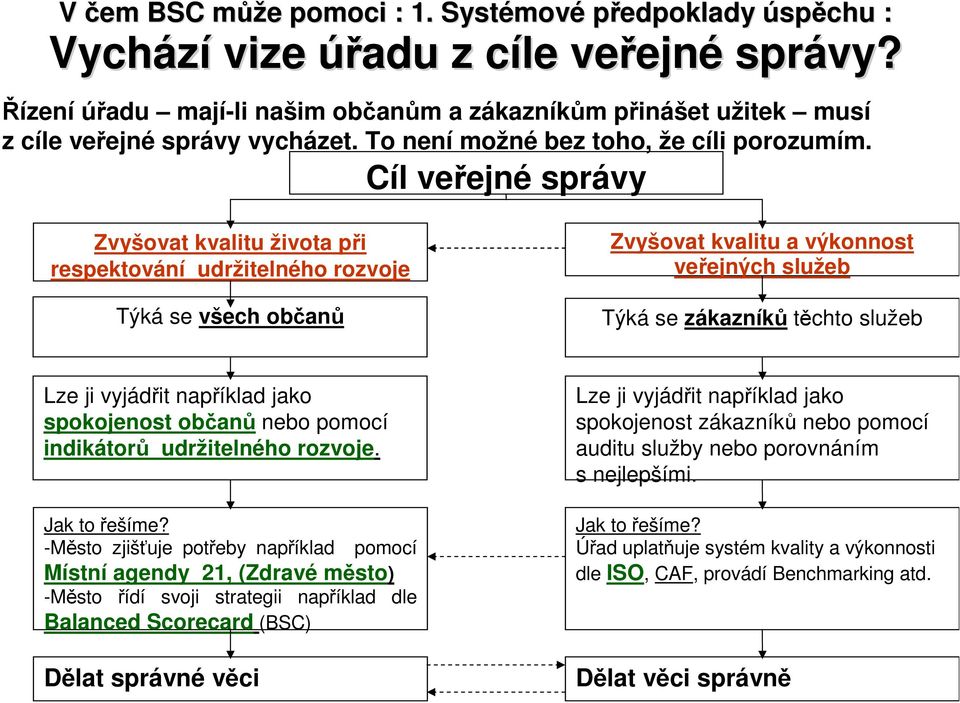 Cíl veřejné správy Zvyšovat kvalitu života při respektování udržitelného rozvoje Týká se všech občanů Zvyšovat kvalitu a výkonnost veřejných služeb Týká se zákazníků těchto služeb Lze ji vyjádřit