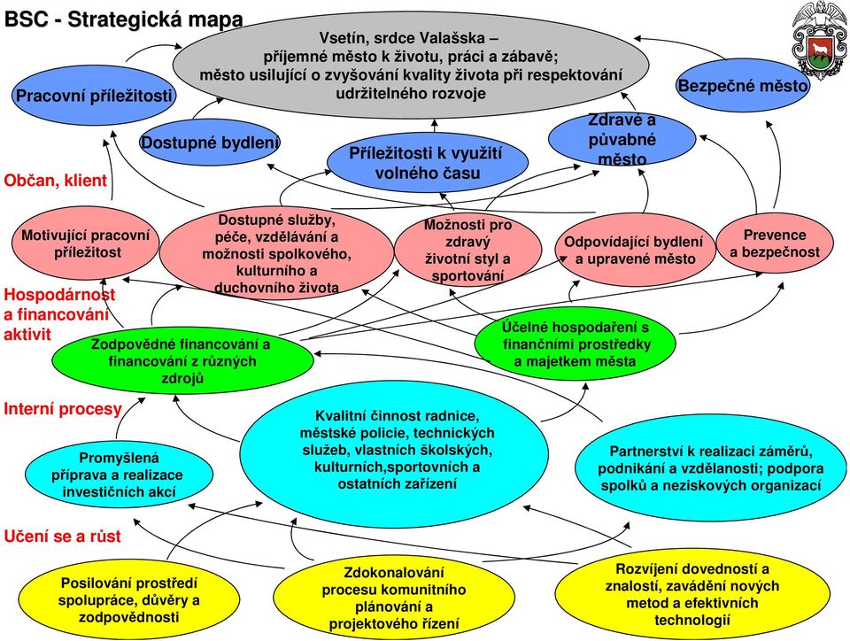 financování z různých zdrojů Dostupné služby, péče, vzdělávání a možnosti spolkového, kulturního a duchovního života Možnosti pro zdravý životní styl a sportování Odpovídající bydlení a upravené