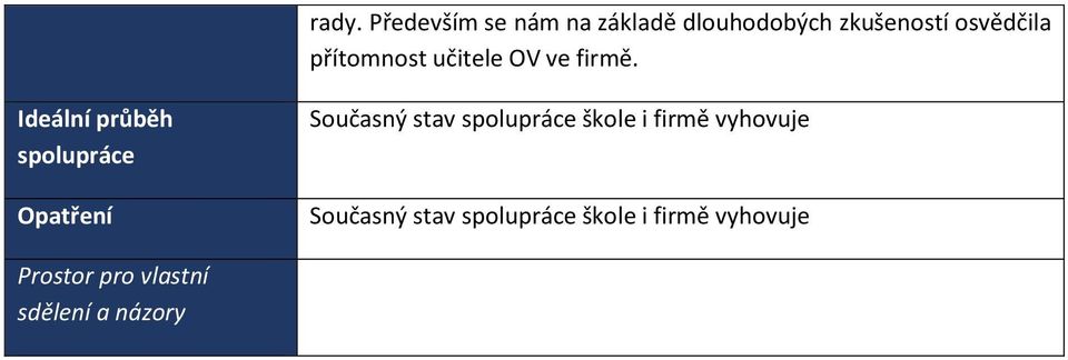 Ideální průběh spolupráce Opatření Současný stav spolupráce škole