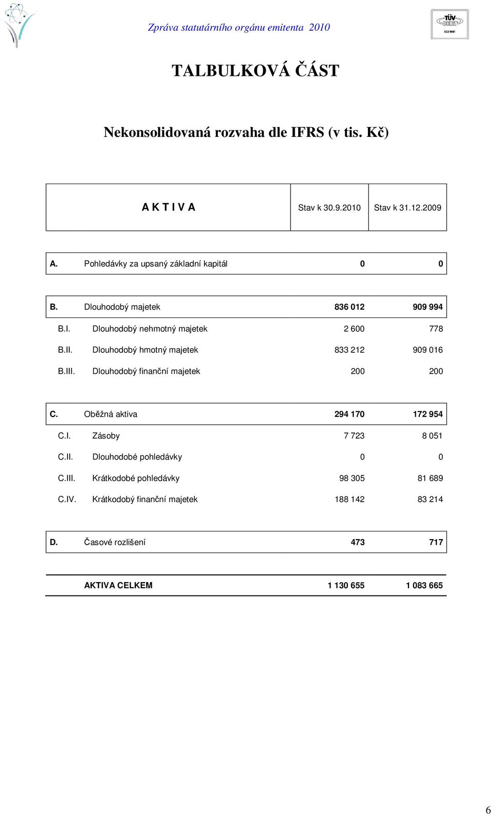 Dlouhodobý hmotný majetek 833 212 909 016 B.III. Dlouhodobý finanní majetek 200 200 C. Obžná aktiva 294 170 172 954 C.I. Zásoby 7 723 8 051 C.