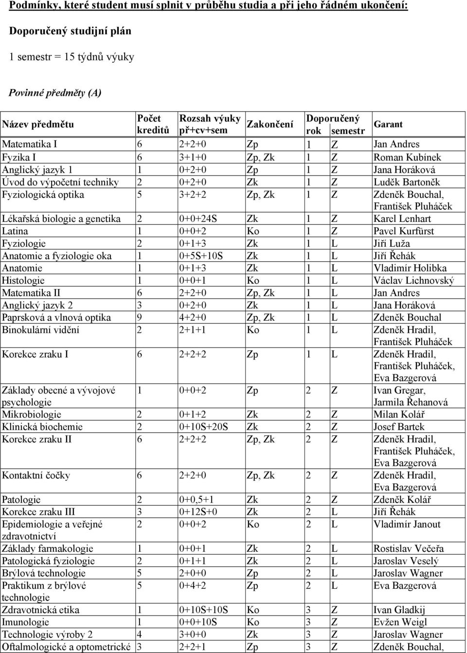 techniky 2 0+2+0 Zk 1 Z Luděk Bartoněk Fyziologická optika 5 3+2+2 Zp, Zk 1 Z Zdeněk Bouchal, František Pluháček Lékařská biologie a genetika 2 0+0+24S Zk 1 Z Karel Lenhart Latina 1 0+0+2 Ko 1 Z