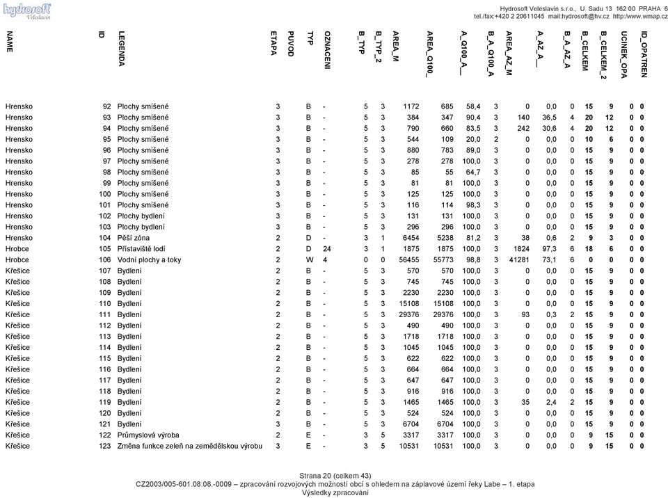 smíšené 3 B - 5 3 544 109 20,0 2 0 0,0 0 10 6 0 0 Hrensko 96 Plochy smíšené 3 B - 5 3 880 783 89,0 3 0 0,0 0 15 9 0 0 Hrensko 97 Plochy smíšené 3 B - 5 3 278 278 100,0 3 0 0,0 0 15 9 0 0 Hrensko 98