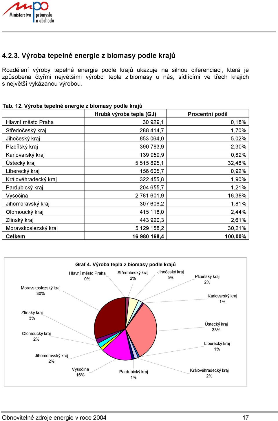 ve třech krajích s největší vykázanou výrobou. Tab. 12.