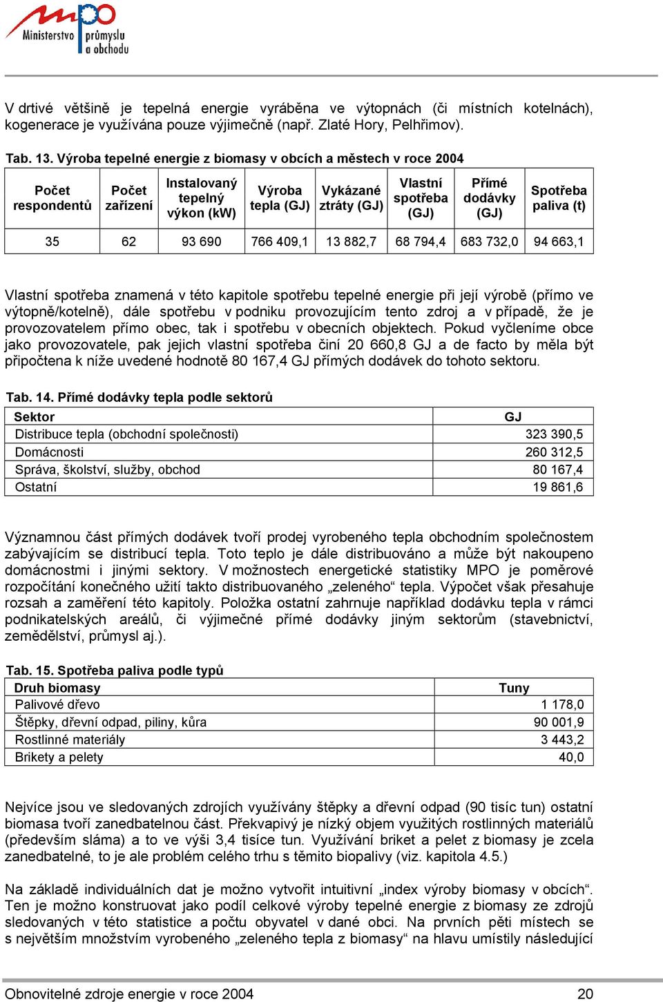 dodávky (GJ) Spotřeba paliva (t) 35 62 93 690 766 409,1 13 882,7 68 794,4 683 732,0 94 663,1 Vlastní spotřeba znamená v této kapitole spotřebu tepelné energie při její výrobě (přímo ve