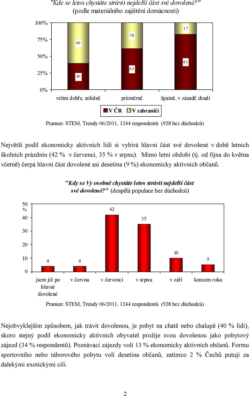 své dovolené v době letních školních prázdnin (2 % v červenci, 3 % v srpnu). Mimo letní období (tj.