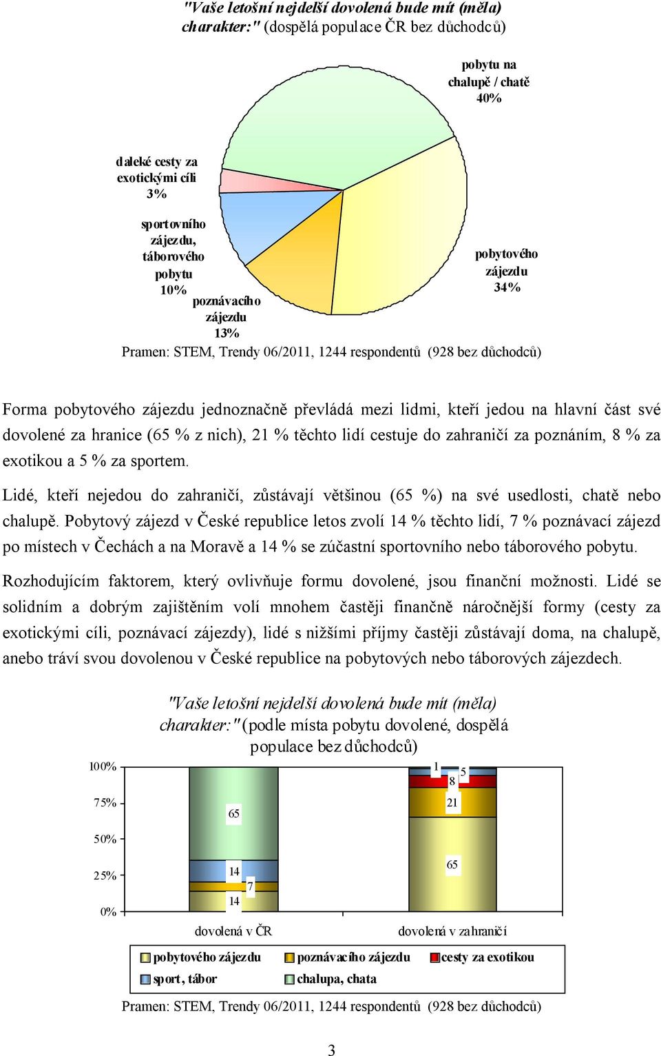 zahraničí za poznáním, 8 % za exotikou a % za sportem. Lidé, kteří nejedou do zahraničí, zůstávají většinou (6 %) na své usedlosti, chatě nebo chalupě.