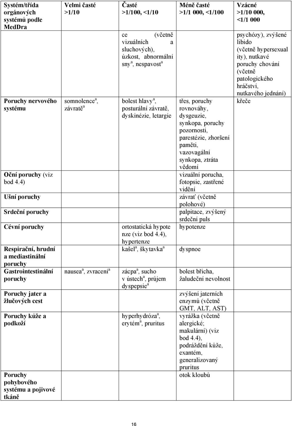 pojivové tkáně Velmi časté >1/10 Časté >1/100, <1/10 ce (včetně vizuálních a sluchových), úzkost, abnormální sny a, nespavost a somnolence a, bolest hlavy a, závratě a posturální závratě, dyskinézie,