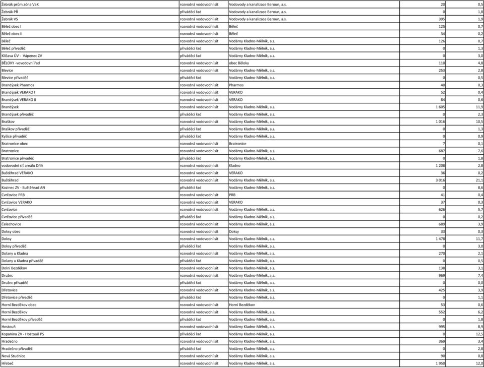 s. 0 1,3 Klíčava ÚV - Vápenec ZV přiváděcí řad Vodárny Kladno-Mělník, a.s. 0 3,0 BĚLOKY -vovodovní řad rozvodná vodovodní sít obec Běloky 110 4,8 Blevice rozvodná vodovodní sít Vodárny Kladno-Mělník, a.