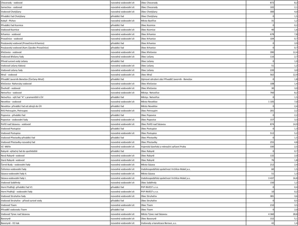 vodovodní sít Obec Kozmice 40 1,6 Krhanice - vodovod rozvodná vodovodní sít Obec Krhanice 678 7,8 Prosečnice - vodovod rozvodná vodovodní sít Obec Krhanice 104 0,7 Posázavský vodovod