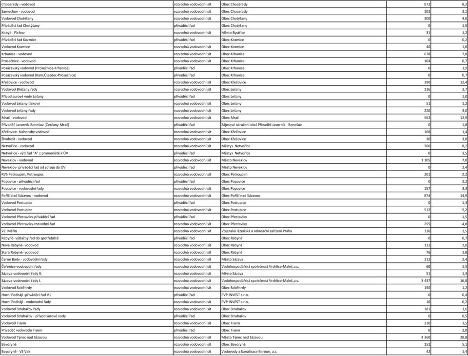 vodovodní sít Obec Kozmice 40 1,6 Krhanice - vodovod rozvodná vodovodní sít Obec Krhanice 678 7,8 Prosečnice - vodovod rozvodná vodovodní sít Obec Krhanice 104 0,7 Posázavský vodovod