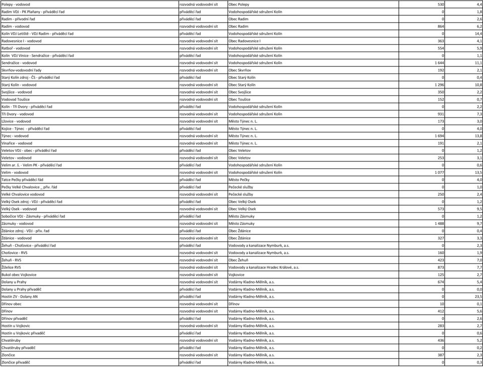 vodovodní sít Obec Radovesnice I 363 4,1 Ratboř - vodovod rozvodná vodovodní sít Vodohospodářské sdružení Kolín 554 5,9 Kolín VDJ Vinice - Sendražice - přiváděcí řad přiváděcí řad Vodohospodářské