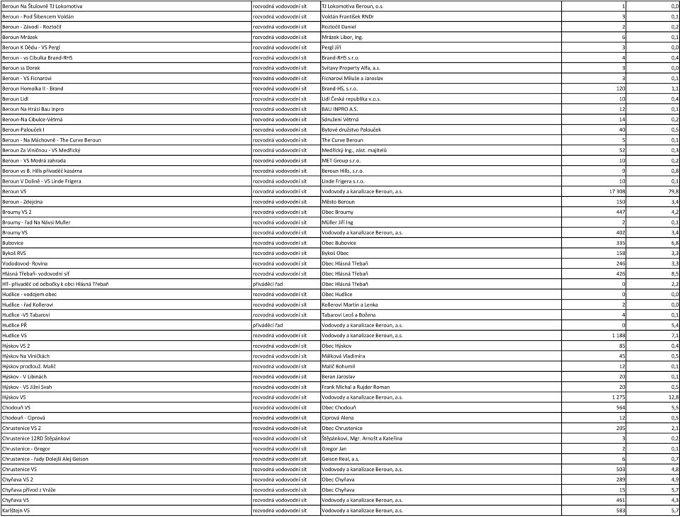 1 0,0 Beroun - Pod Šibencem Voldán rozvodná vodovodní sít Voldán František RNDr 3 0,1 Beroun - Závodí - Roztočil rozvodná vodovodní sít Roztočil Daniel 2 0,2 Beroun Mrázek rozvodná vodovodní sít