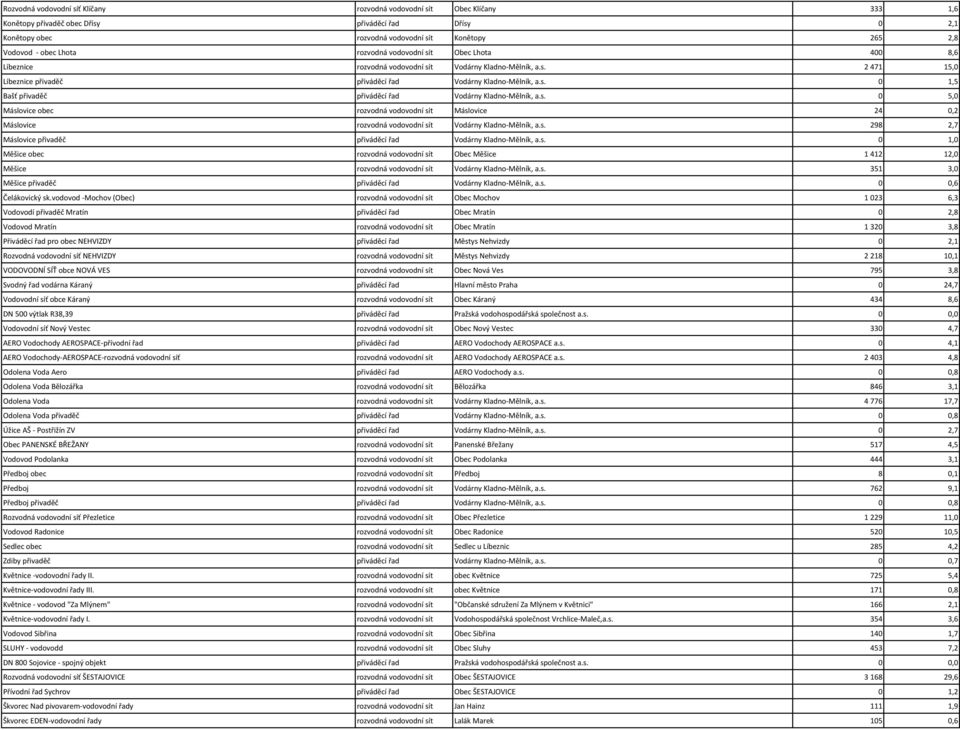 s. 0 5,0 Máslovice obec rozvodná vodovodní sít Máslovice 24 0,2 Máslovice rozvodná vodovodní sít Vodárny Kladno-Mělník, a.s. 298 2,7 Máslovice přivaděč přiváděcí řad Vodárny Kladno-Mělník, a.s. 0 1,0 Měšice obec rozvodná vodovodní sít Obec Měšice 1 412 12,0 Měšice rozvodná vodovodní sít Vodárny Kladno-Mělník, a.