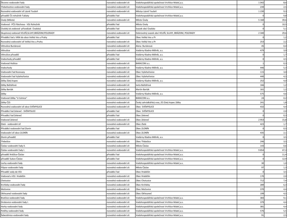 s. 0 9,8 Úvaly (Město) rozvodná vodovodní sít Město Úvaly 5 160 39,6 Vodovod - PČS Fibichova - VDJ Rohožník přiváděcí řad Město Úvaly 0 10,5 Úvalský sk.vodovod -přívod(sdr.