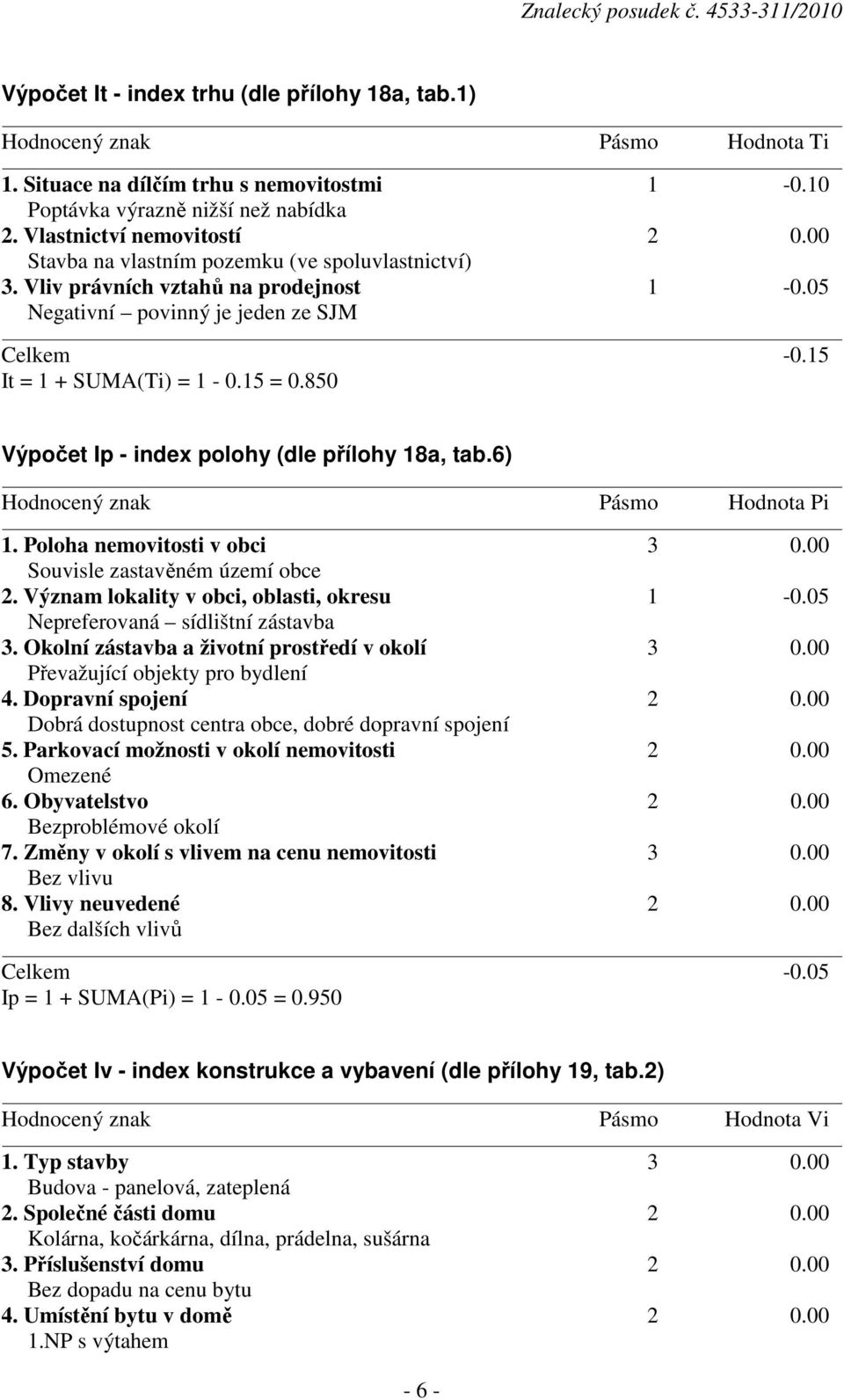 850 Výpočet Ip - index polohy (dle přílohy 18a, tab.6) Hodnocený znak Pásmo Hodnota Pi 1. Poloha nemovitosti v obci 3 0.00 Souvisle zastavěném území obce 2.