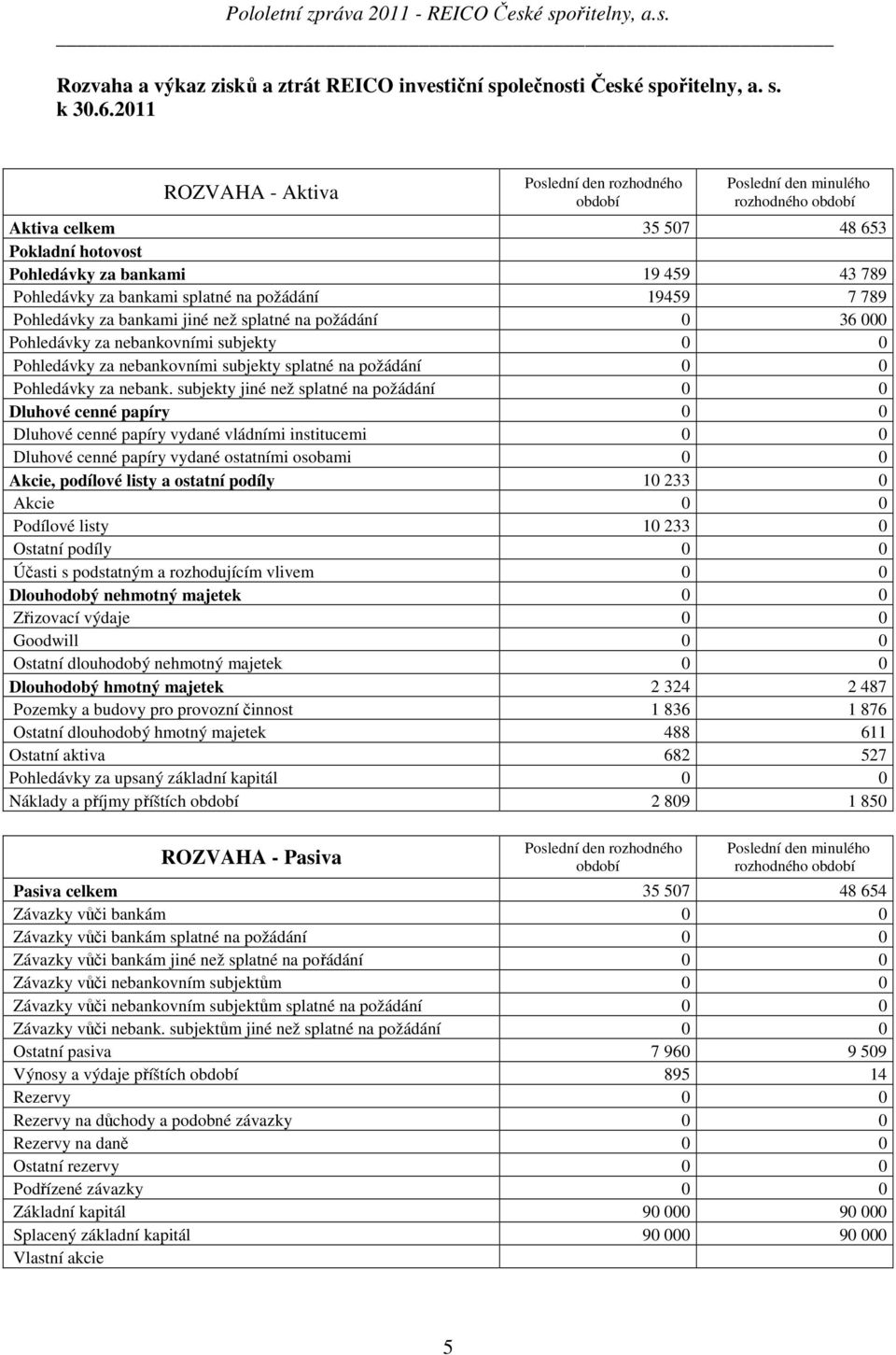 splatné na požádání 19459 7 789 Pohledávky za bankami jiné než splatné na požádání 0 36 000 Pohledávky za nebankovními subjekty 0 0 Pohledávky za nebankovními subjekty splatné na požádání 0 0