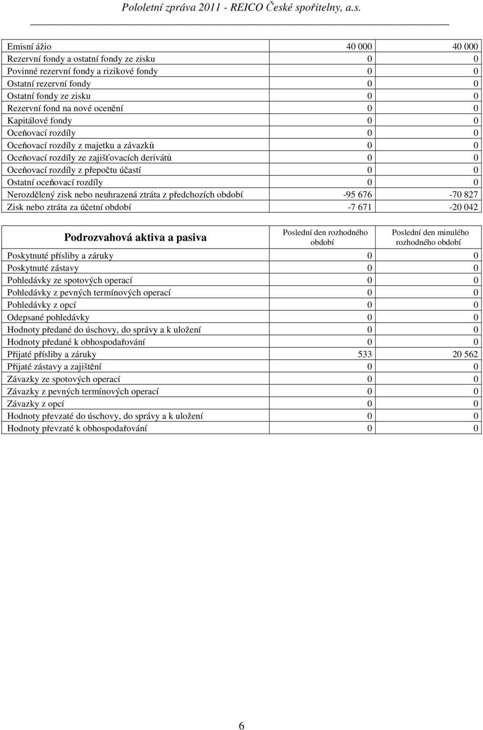 rozdíly 0 0 Nerozdělený zisk nebo neuhrazená ztráta z předchozích období -95 676-70 827 Zisk nebo ztráta za účetní období -7 671-20 042 Podrozvahová aktiva a pasiva Poslední den rozhodného období