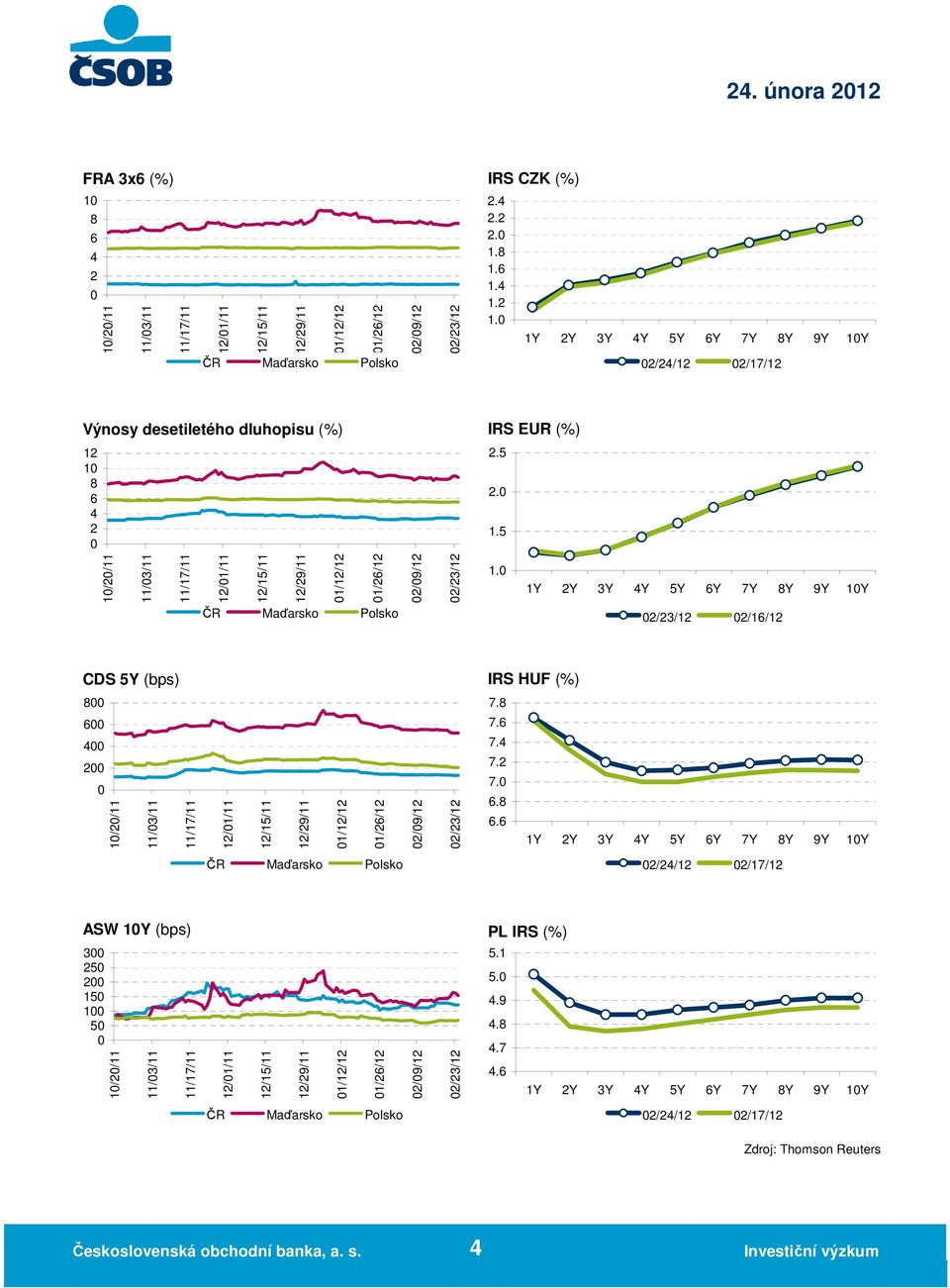02/23/12 1Y 2Y 3Y 4Y 5Y 6Y 7Y 8Y 9Y 10Y ČR Maďarsko Polsko 02/23/12 02/16/12 CDS 5Y (bps) IRS HUF (%) 800 7.8 600 7.